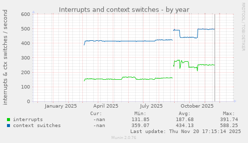 Interrupts and context switches