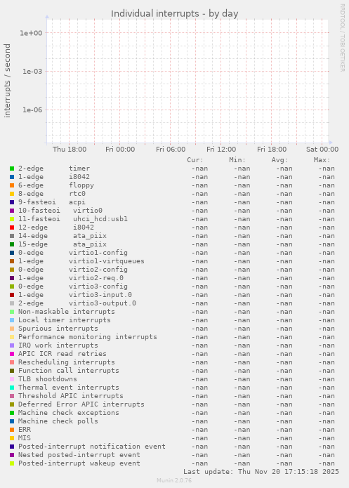 Individual interrupts