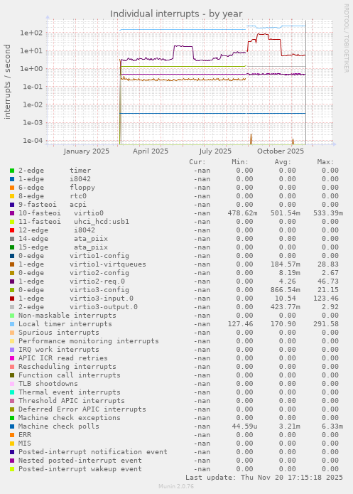 Individual interrupts