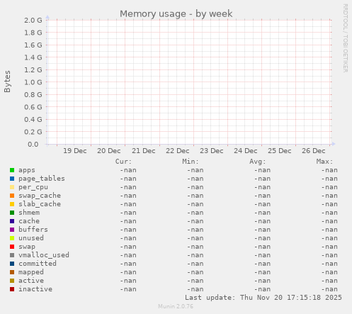 Memory usage