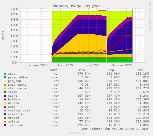 Memory usage