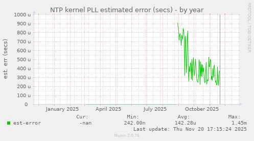 NTP kernel PLL estimated error (secs)