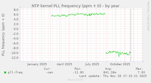 NTP kernel PLL frequency (ppm + 0)