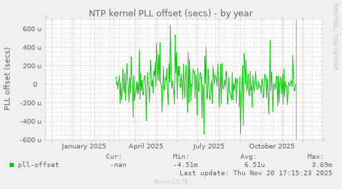 NTP kernel PLL offset (secs)