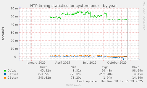 NTP timing statistics for system peer