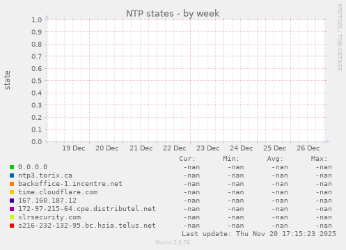 NTP states