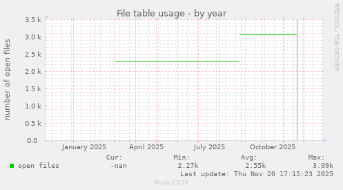 File table usage