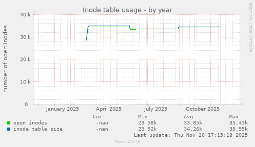 Inode table usage