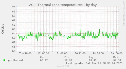 ACPI Thermal zone temperatures