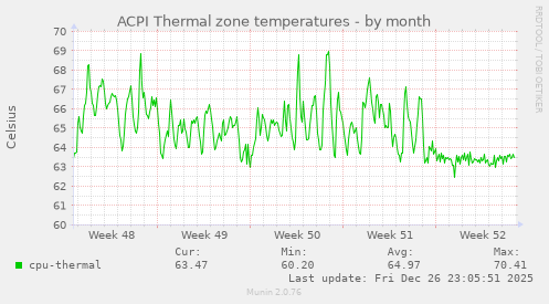 ACPI Thermal zone temperatures