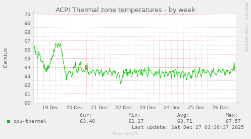 ACPI Thermal zone temperatures