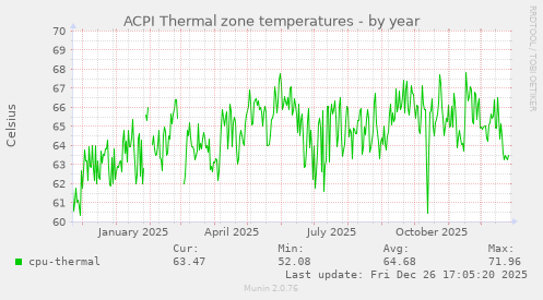 ACPI Thermal zone temperatures