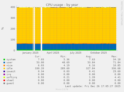 CPU usage