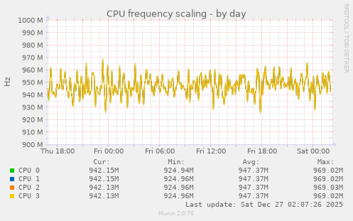 CPU frequency scaling