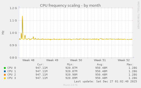 CPU frequency scaling