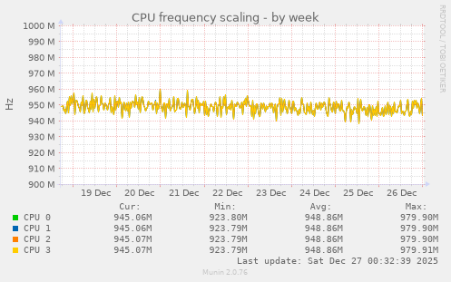 CPU frequency scaling