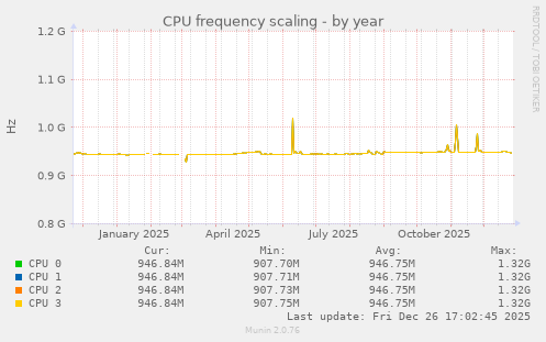 CPU frequency scaling