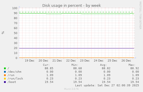 Disk usage in percent