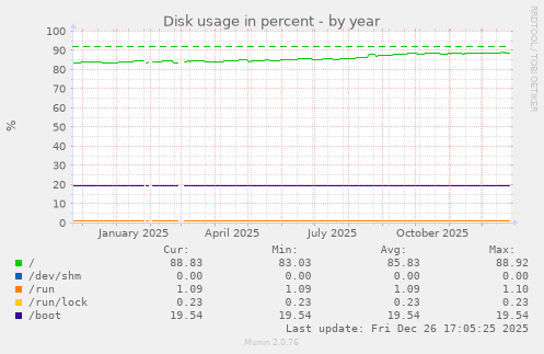 Disk usage in percent