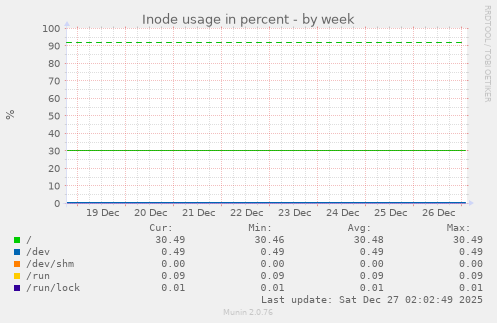 Inode usage in percent