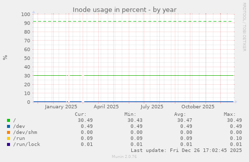 Inode usage in percent