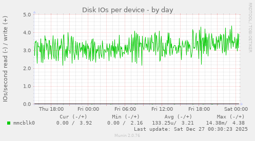 Disk IOs per device