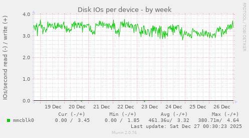 Disk IOs per device