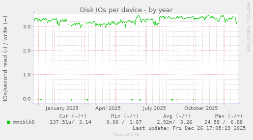 Disk IOs per device