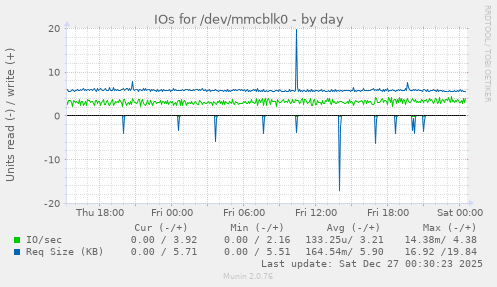 IOs for /dev/mmcblk0