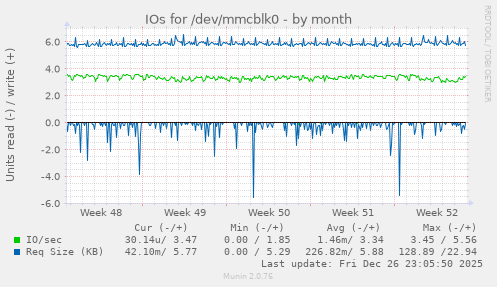 IOs for /dev/mmcblk0