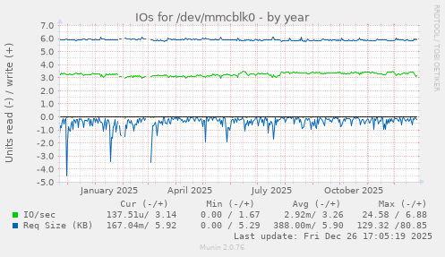 IOs for /dev/mmcblk0