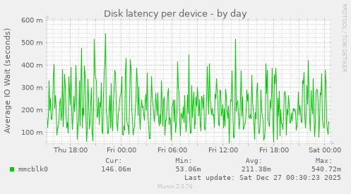 Disk latency per device