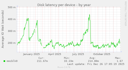 Disk latency per device