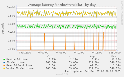 Average latency for /dev/mmcblk0