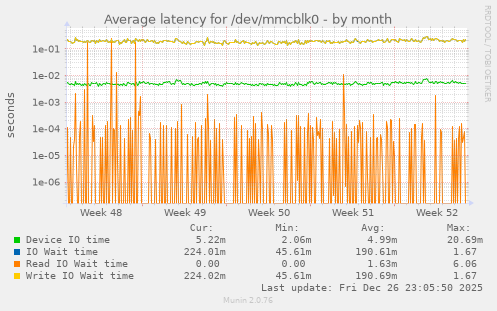 Average latency for /dev/mmcblk0