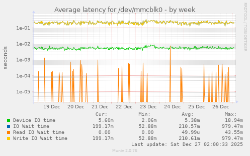 Average latency for /dev/mmcblk0