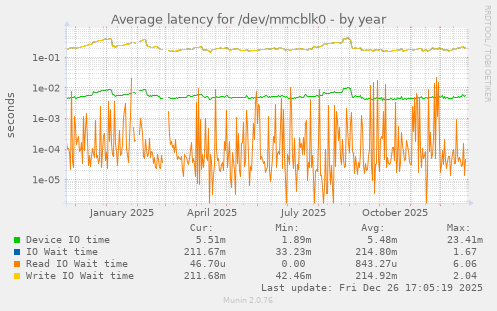 Average latency for /dev/mmcblk0