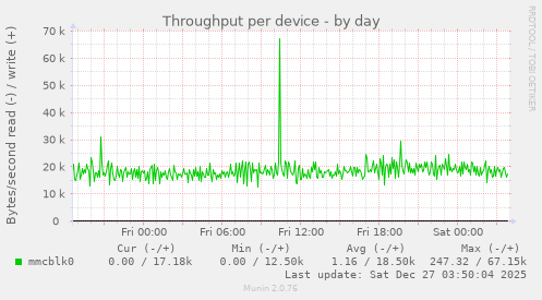 Throughput per device
