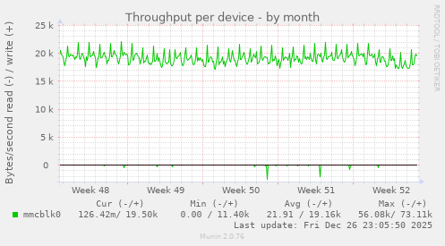 Throughput per device