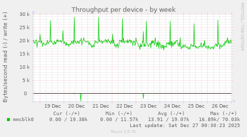 Throughput per device