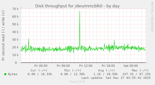 Disk throughput for /dev/mmcblk0