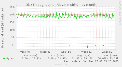Disk throughput for /dev/mmcblk0