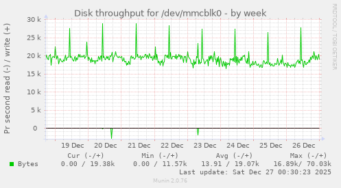Disk throughput for /dev/mmcblk0