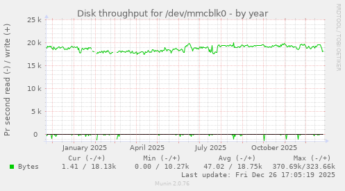 Disk throughput for /dev/mmcblk0