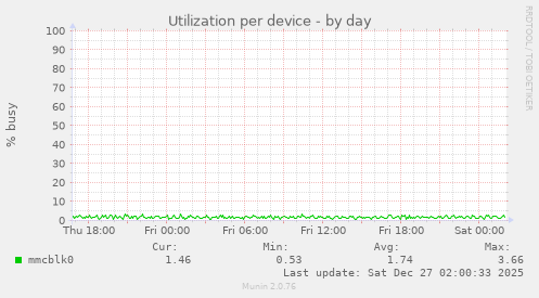 Utilization per device