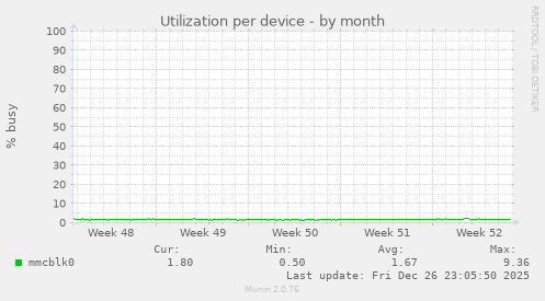 Utilization per device