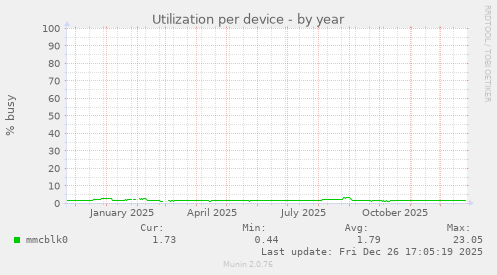 Utilization per device