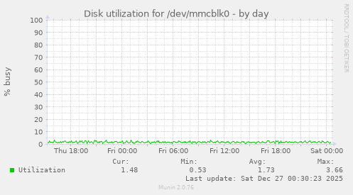 Disk utilization for /dev/mmcblk0