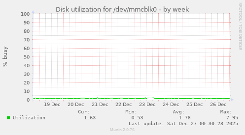Disk utilization for /dev/mmcblk0