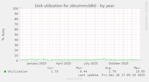 Disk utilization for /dev/mmcblk0